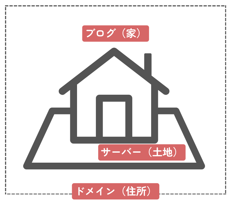 ブログを家づくりに例えたイメージ図