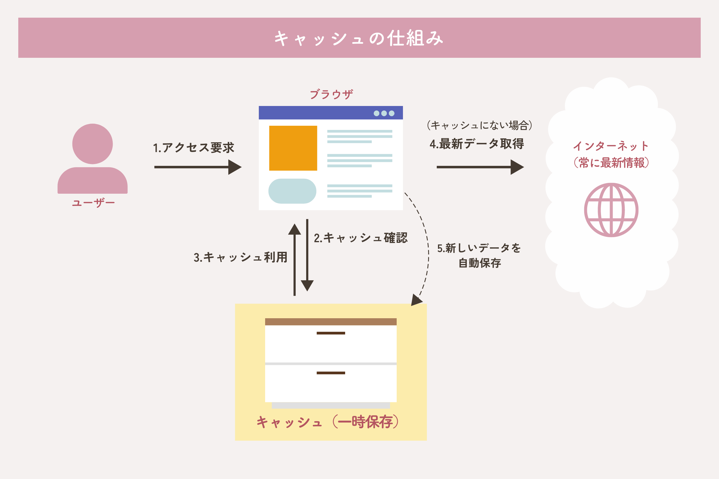 キャッシュの仕組み図