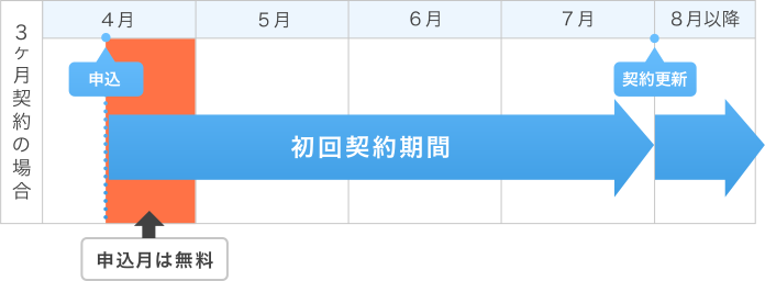 ConoHa WING初月無料のイメージ図