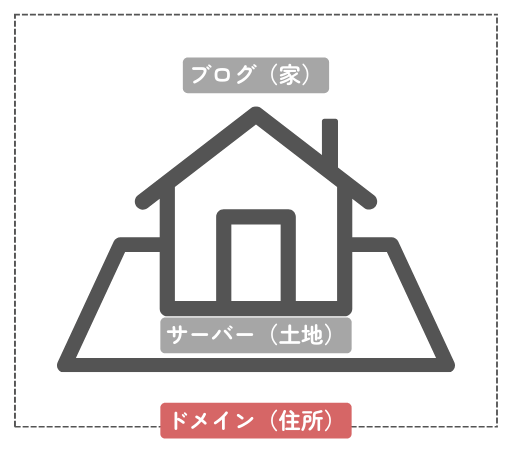 ブログとサーバー、ドメインを家に例えた図