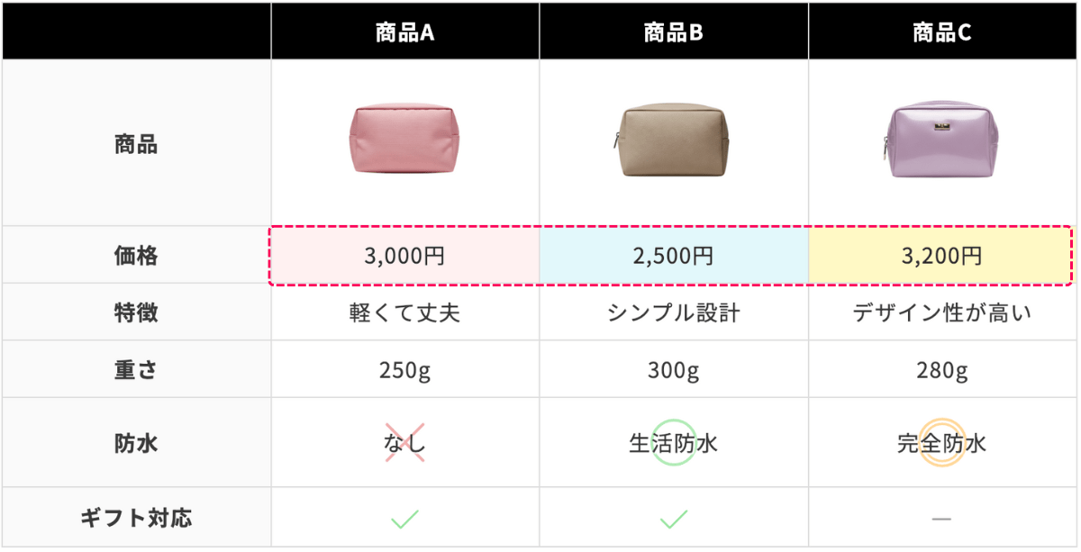 一部背景色を変えたセルを含むテーブルのイメージ