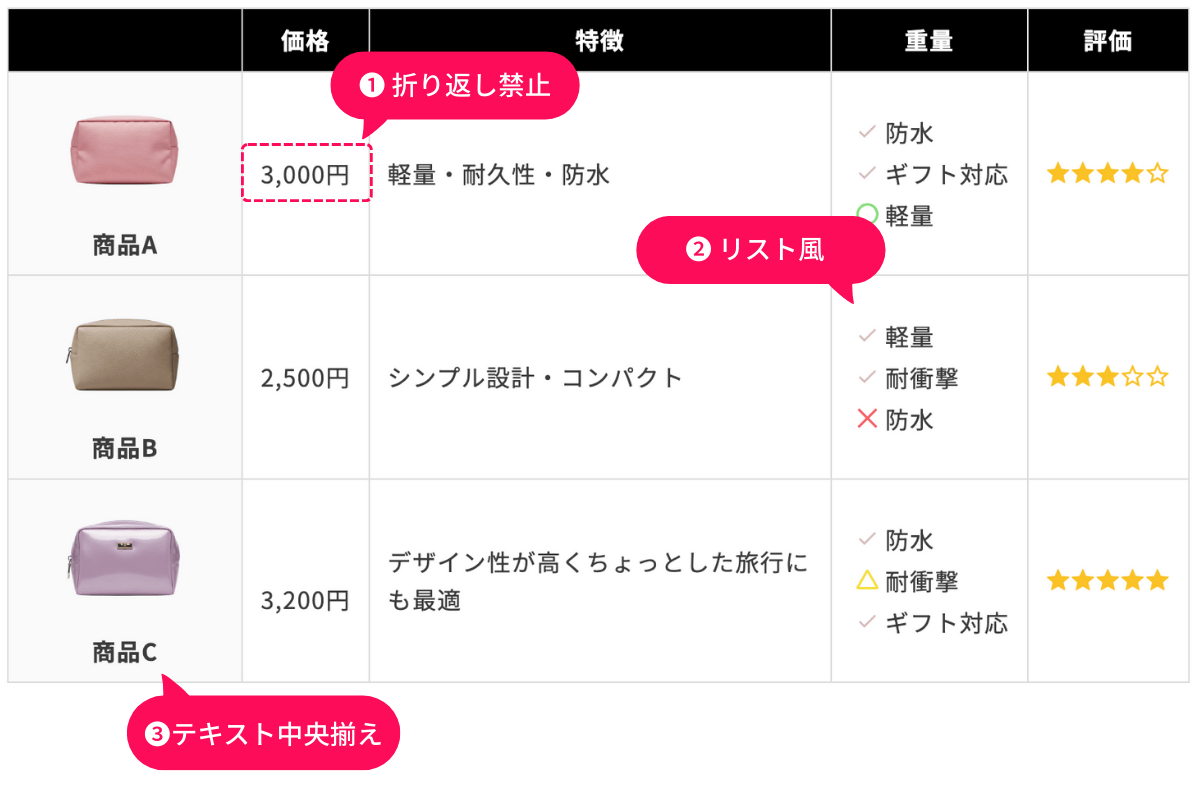書式設定（折り返し禁止、リスト風、テキスト中央揃え）を含むテーブルイメージ