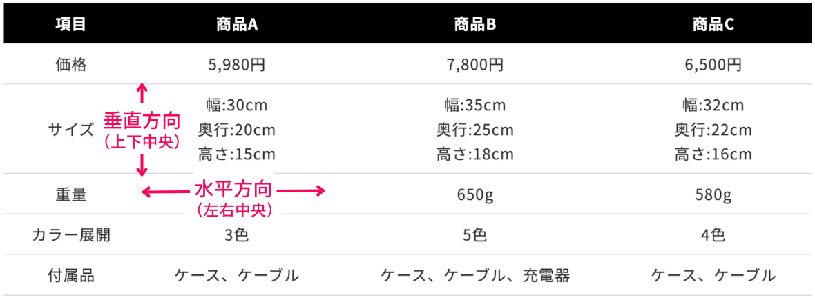 テーブル全体のテキストを垂直・水平に中央配置できるイメージ