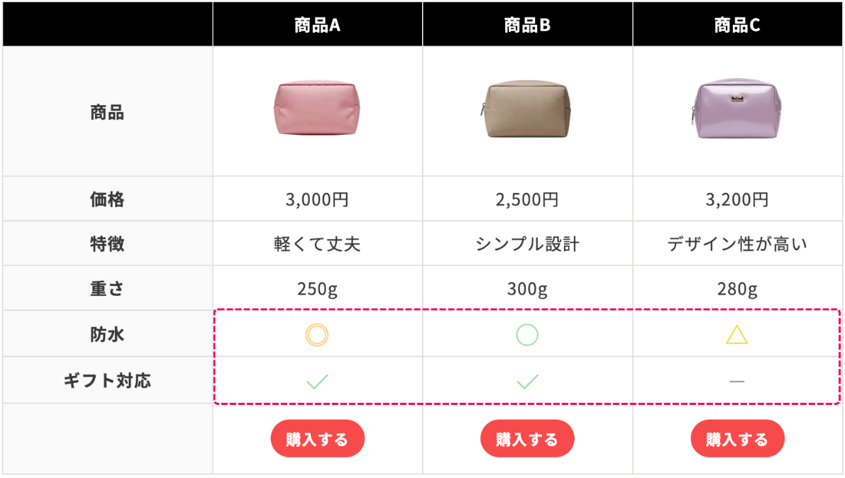 〇×アイコンを含むテーブルのイメージ